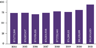 Cornell College Endowment Chart 2021